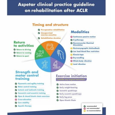 aspeter - Clinical Practice Guideline on rehabilitation ACLR
