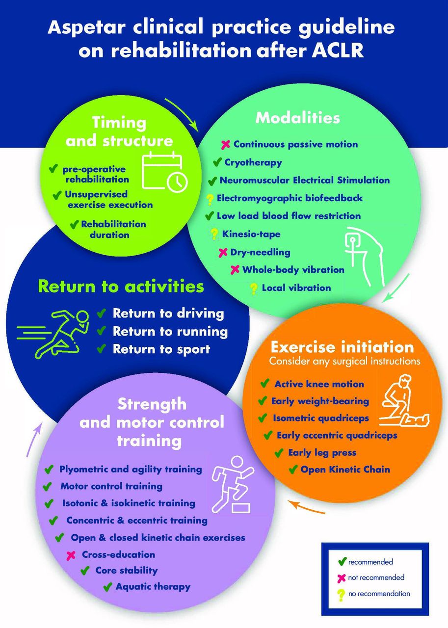 aspeter - Clinical Practice Guideline on rehabilitation ACLR 2 aspeter - Clinical Practice Guideline on rehabilitation ACLR 2