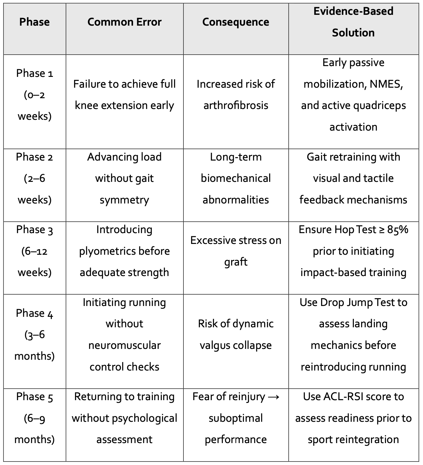 rehabilitation errors across phases rehabilitation errors across phases