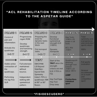 time line acl rehab
